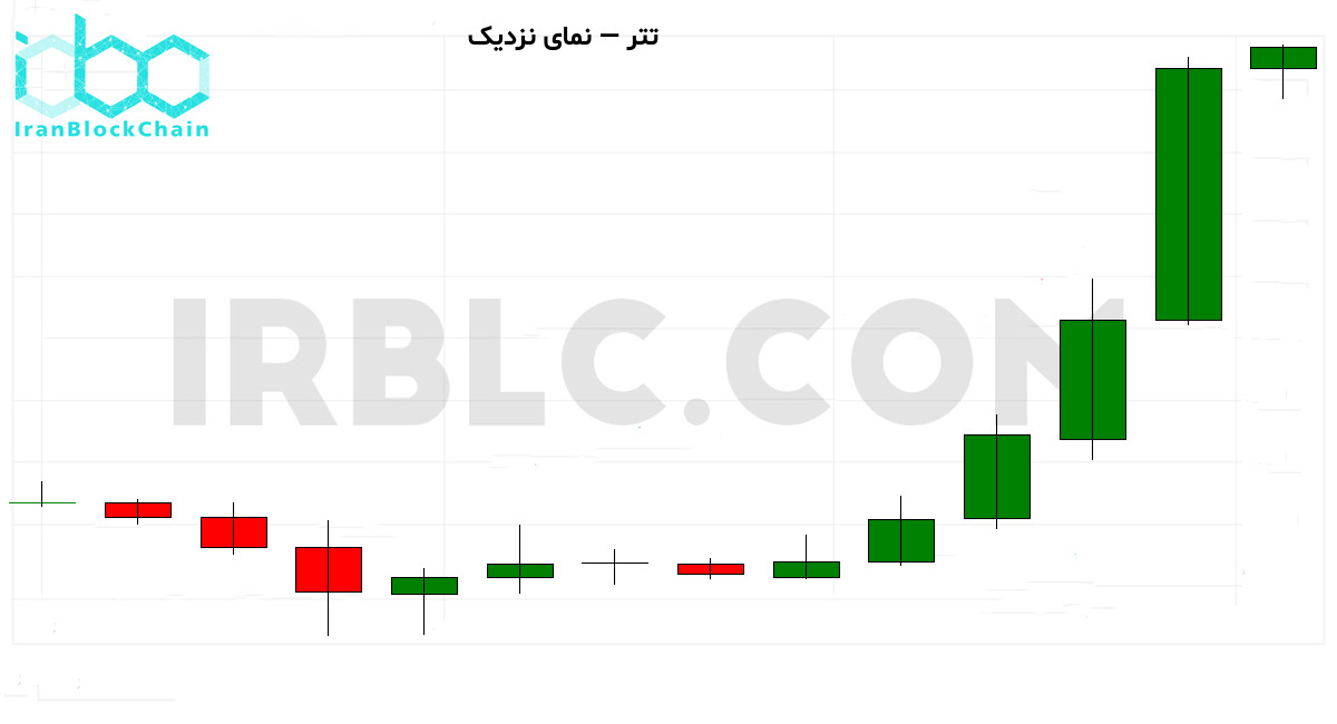 نمودار نزدیک قیمت رمزارز