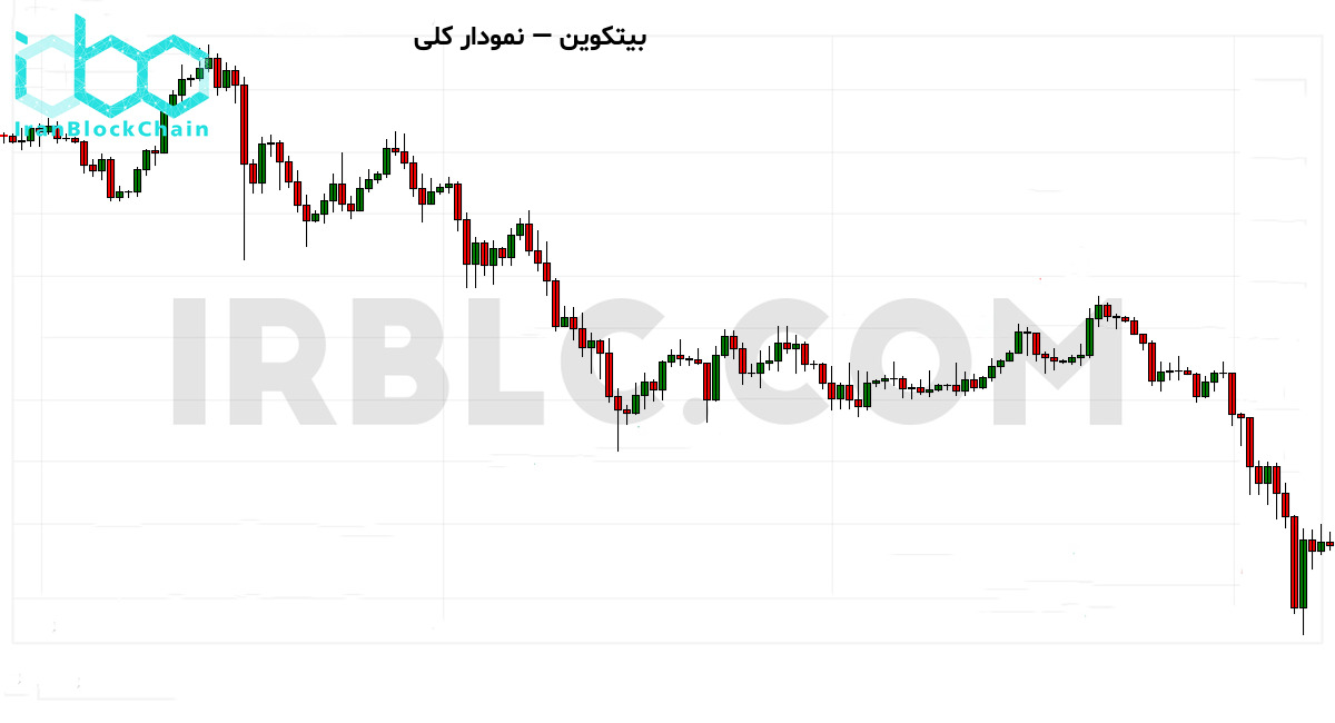 نمودار کلی بازار رمزارز