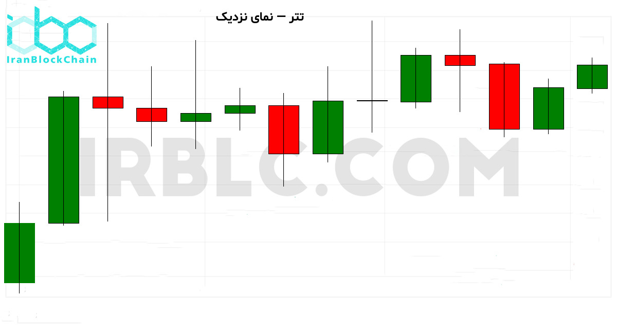 نمودار نزدیک قیمت