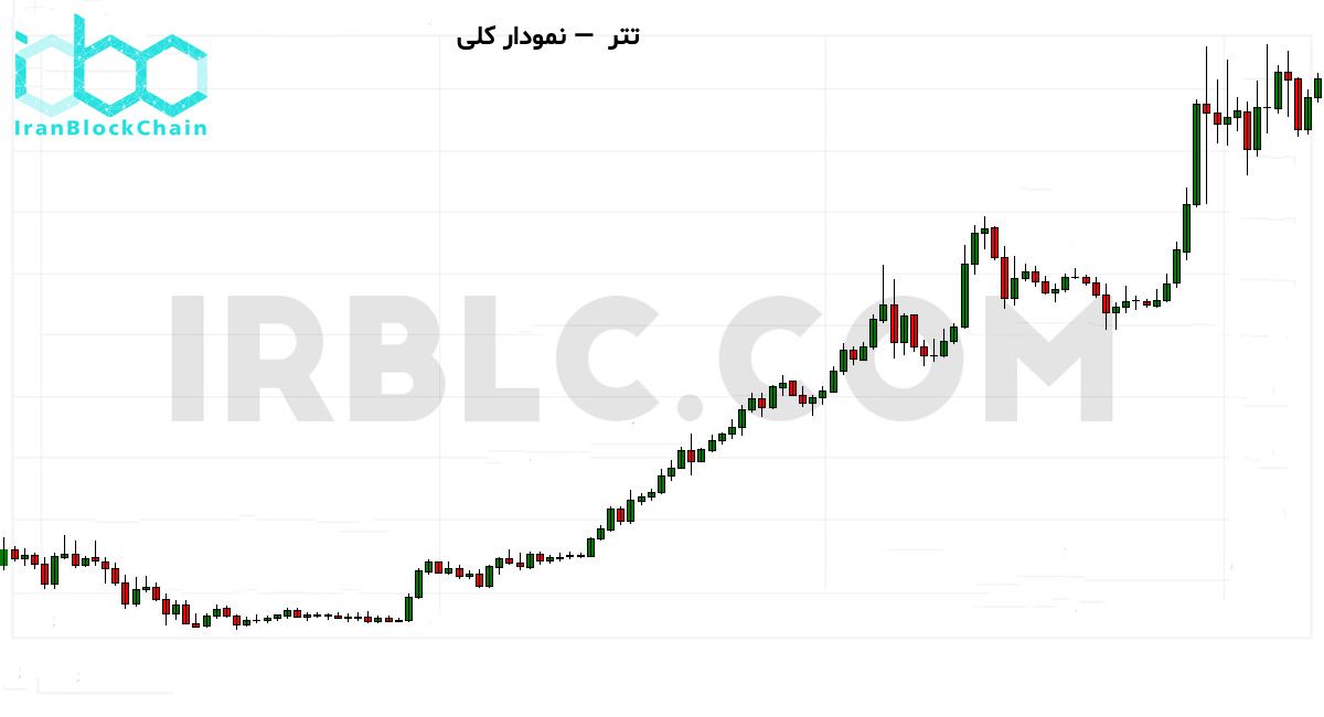 نمودار کلی قیمت رمزارز