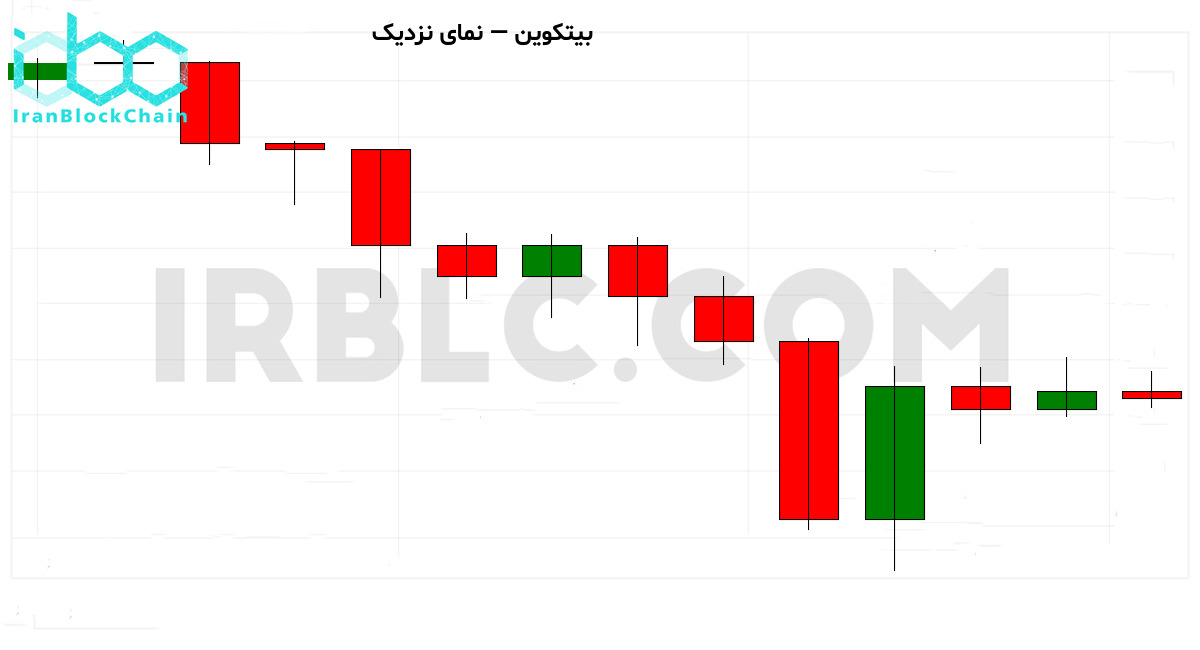 نمودار نزدیک رمزارز