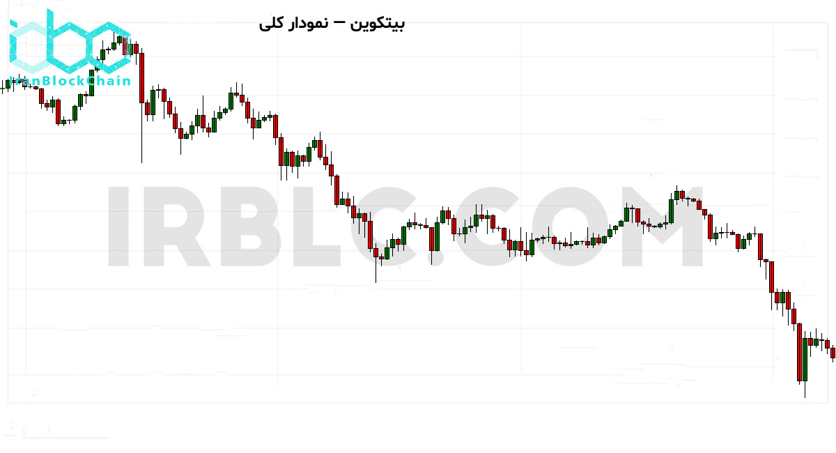 نمودار کلی قیمت رمزارز