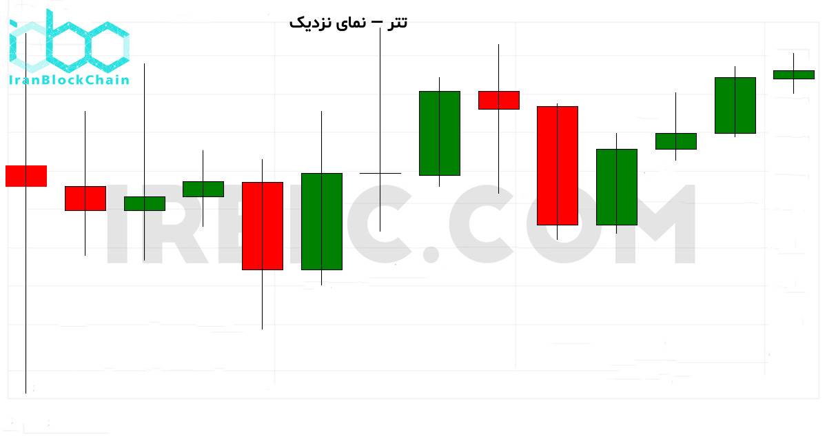 نمودار نزدیک قیمت و اندیکاتورها
