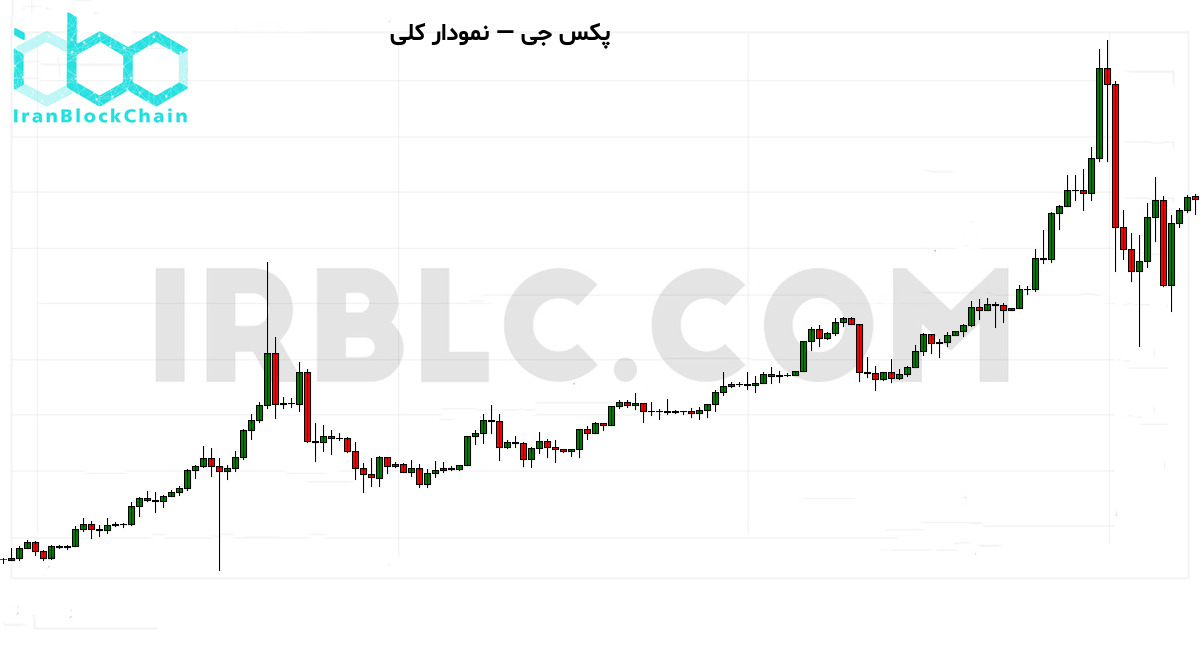 نمودار کلی قیمت و حجم معاملات