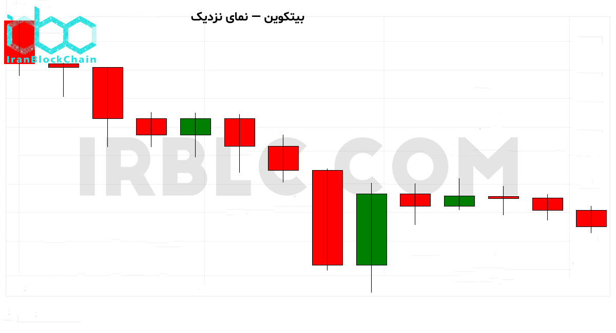 نمودار نزدیک کندلها