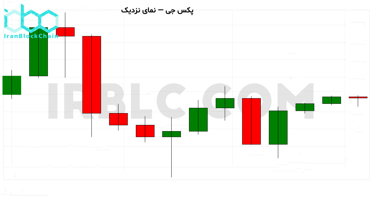 نمودار نزدیک