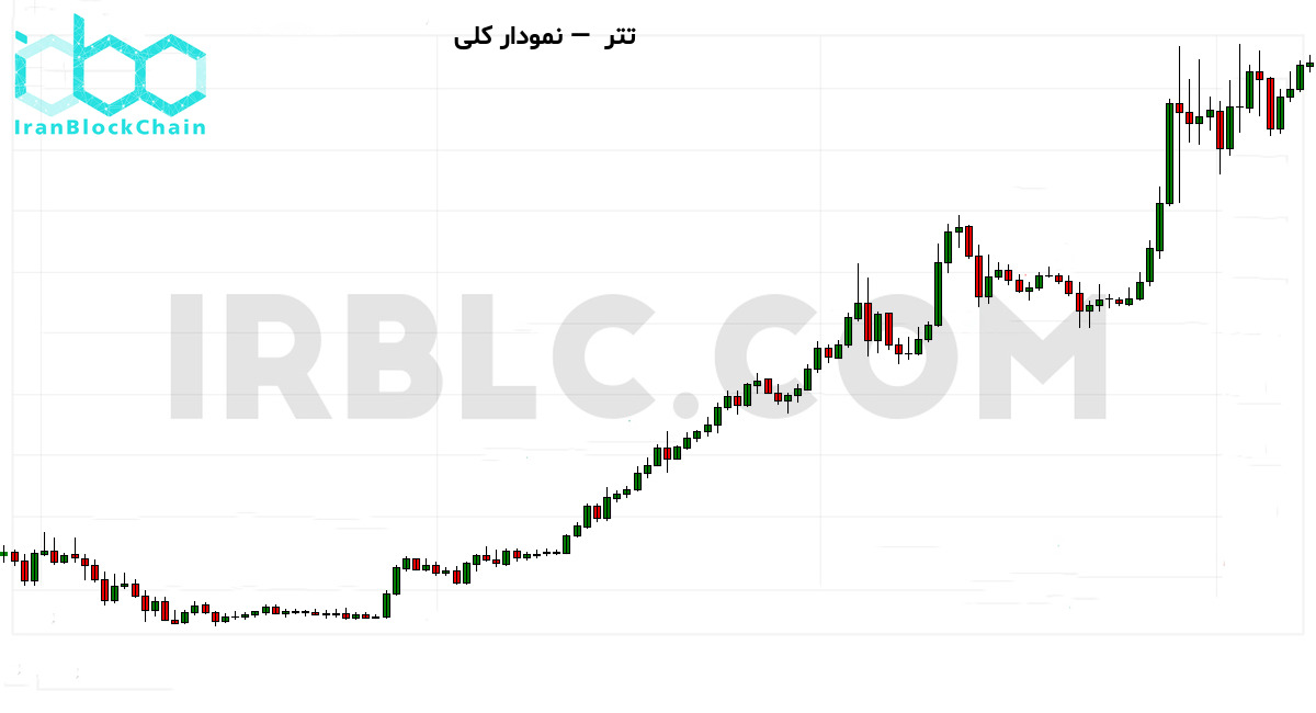 نمودار کلی روند قیمت