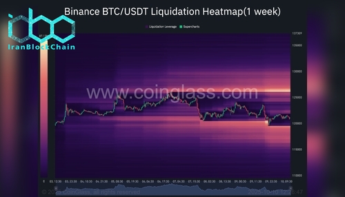 wm Binance BTC USDT Liquidation Heatmap1 week 2025 10 10 12 26 47 scaled
