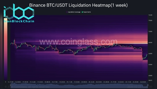 wm Binance BTC USDT Liquidation Heatmap1 week 2026 02 23 11 02 50 scaled