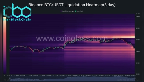 wm Binance BTC USDT Liquidation Heatmap3 day 2025 10 14 10 50 24 scaled