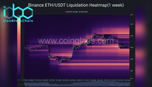 wm Binance ETH USDT Liquidation Heatmap1 week 2025 12 06 13 23 31 scaled