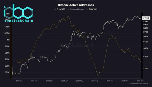 wm Bitcoin Active Addresses scaled