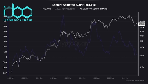 wm Bitcoin Adjusted SOPR aSOPR scaled