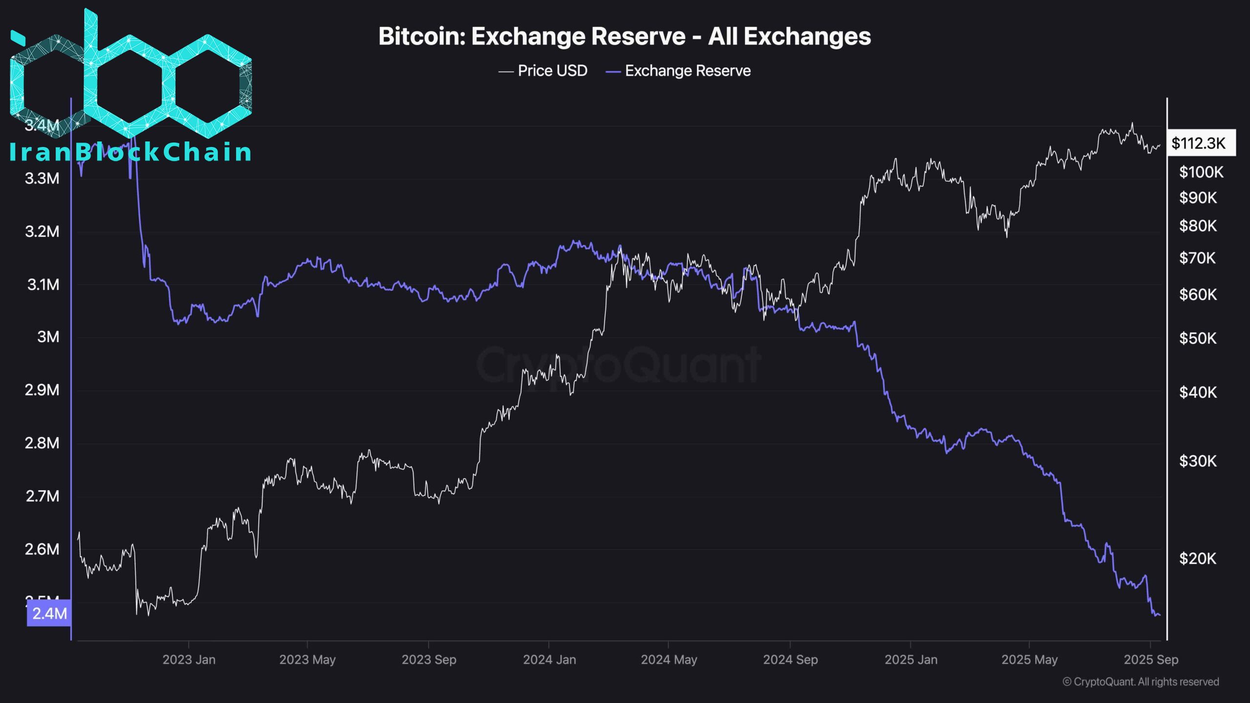 wm Bitcoin Exchange Reserve All Exchanges 1 scaled