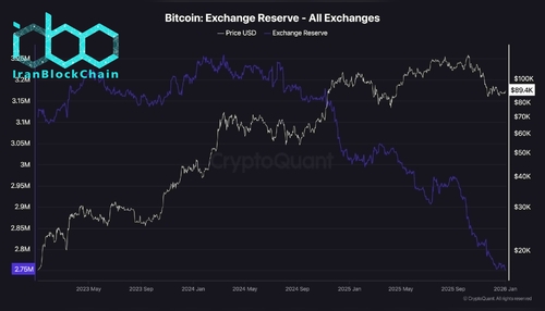 wm Bitcoin Exchange Reserve All Exchanges scaled