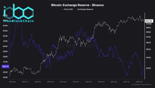 wm Bitcoin Exchange Reserve Binance scaled