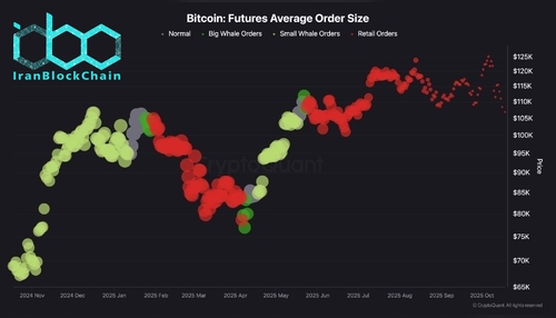 wm Bitcoin Futures Average Order Size scaled