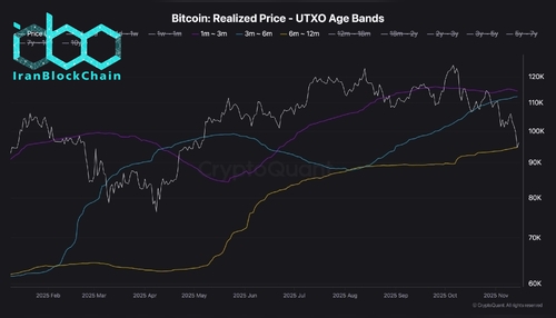 wm Bitcoin Realized Price UTXO Age Bands 1 scaled