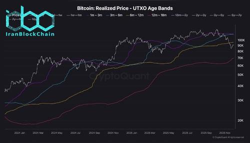 wm Bitcoin Realized Price UTXO Age Bands 2 scaled