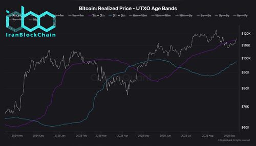 wm Bitcoin Realized Price UTXO Age Bands scaled