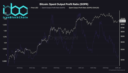 wm Bitcoin Spent Output Profit Ratio SOPR scaled