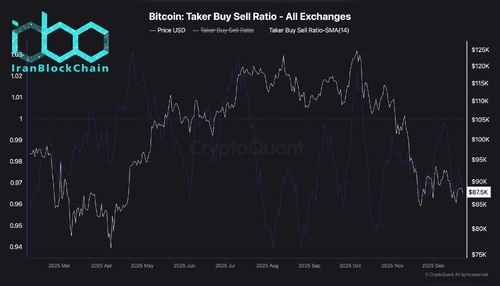 wm Bitcoin Taker Buy Sell Ratio All Exchanges scaled