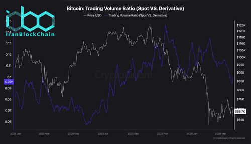 wm Bitcoin Trading Volume Ratio Spot VS. Derivative scaled