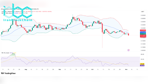 نمودار قیمت DOGE