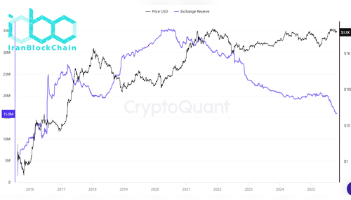 wm ETH Exchange Reserves