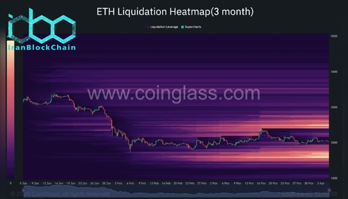 wm ETH Liquidation Heatmap3 month 2026 04 05 13 10 08 scaled