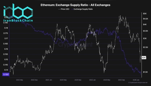 wm ETH Supply Ratio scaled