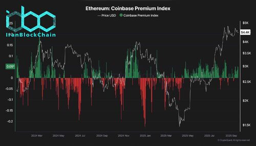 wm Ethereum Coinbase Premium Index scaled