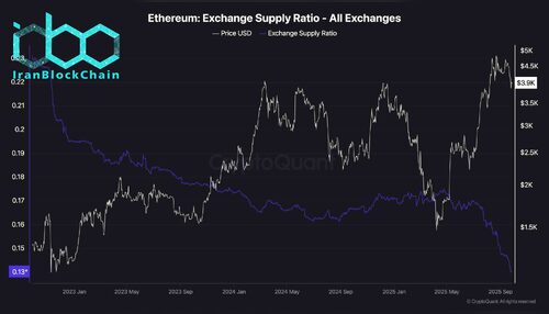 wm Ethereum Exchange Supply Ratio All Exchanges scaled