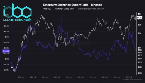 wm Ethereum Exchange Supply Ratio Binance scaled