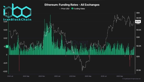 wm Ethereum Funding Rates All Exchanges 2 scaled