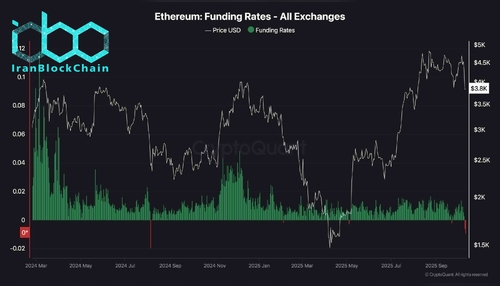 wm Ethereum Funding Rates All Exchanges scaled