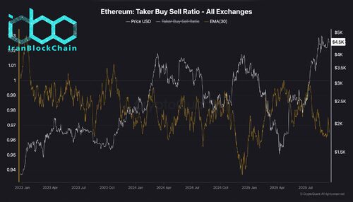 wm Ethereum Taker Buy Sell Ratio All Exchanges scaled