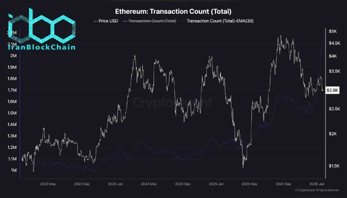 wm Ethereum Transaction Count Total 1 scaled