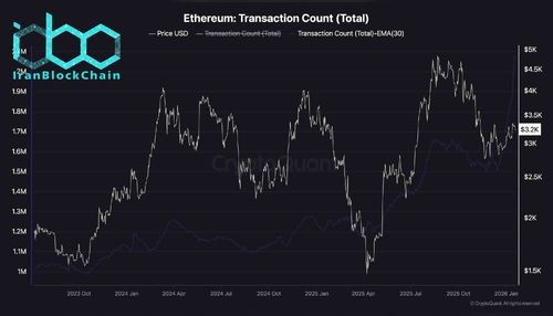 wm Ethereum Transaction Count Total scaled