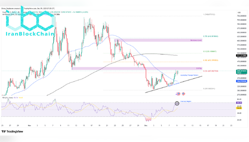 نمودار قیمت زی کش (ZEC)