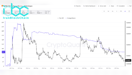 ذخیره شیبا اینو در صرافیها