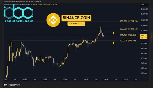bnb-price-chart-281125
