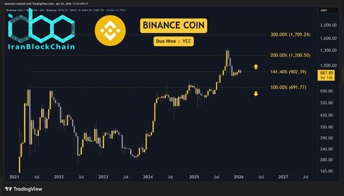 bnb_price_chart_230116