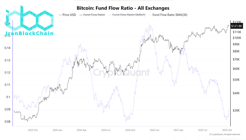 نسبت جریان سرمایه بیت کوین (BTC)
