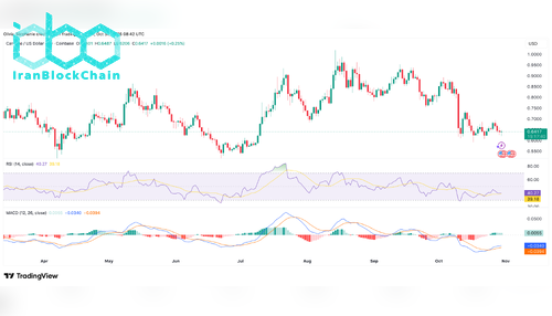 نمودار قیمت ADA