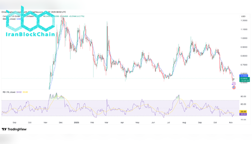 نمودار قیمت ADA