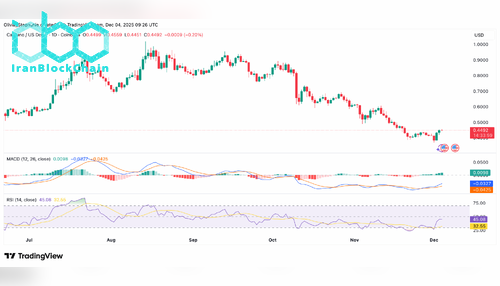 نمودار قیمت ADA