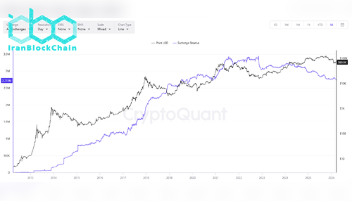 ذخایر بیت‌کوین در صرافی‌ها