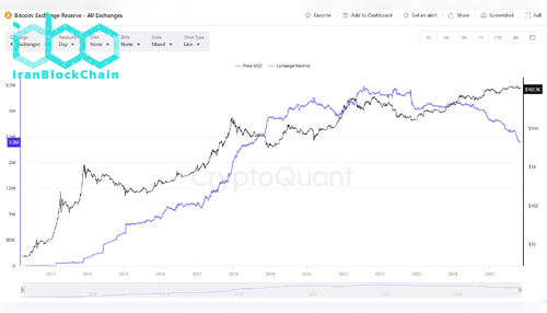 BTC Exchange Reserve