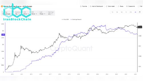 BTC Exchange Netflow